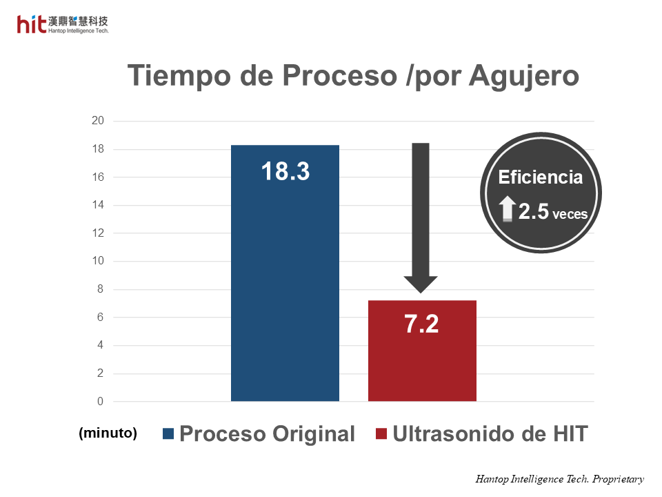 Con el módulo ultrasónico HIT HSKE40 en la microperforación de SiC, se reduce el tiempo de proceso por agujero, logrando 2.5 veces mayor eficiencia